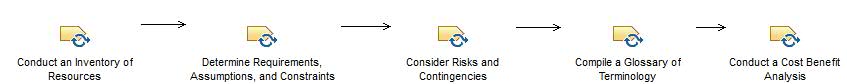 Activity diagram: Assess Situation